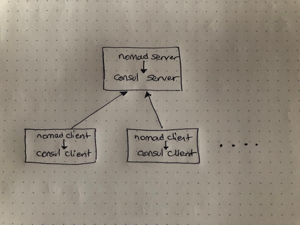 Easily Create a Nomad Cluster Locally with Multipass
